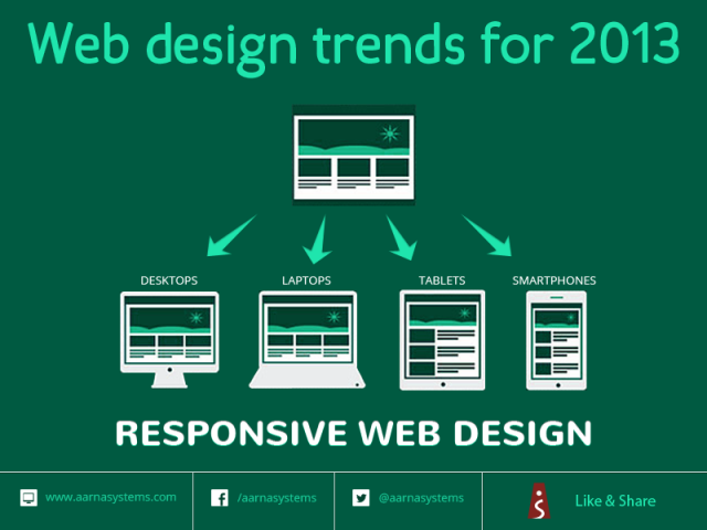 Web Design Trends for 2013 - Responsive web design