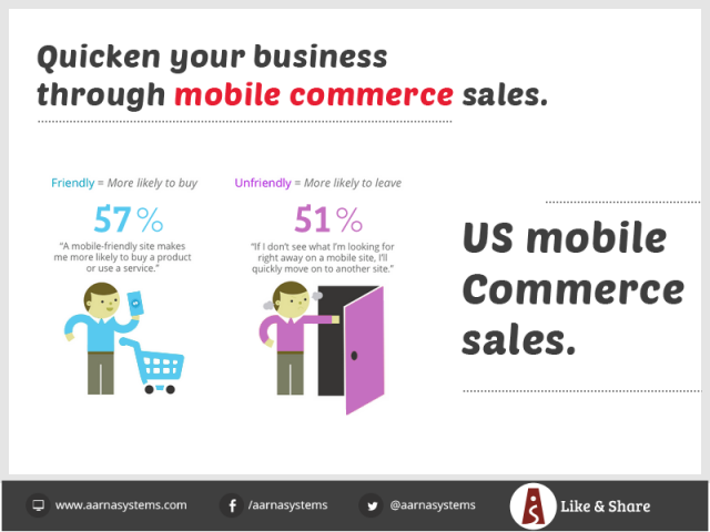 US mobile commerce sales