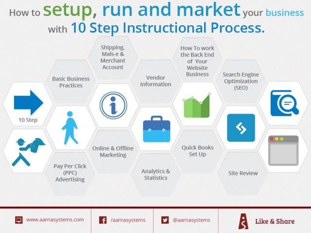 Setup - Run and Market your business with 10 steps