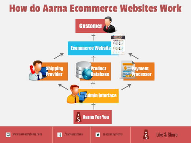 How do Aarna Systems e-Commerce-Websites-Work
