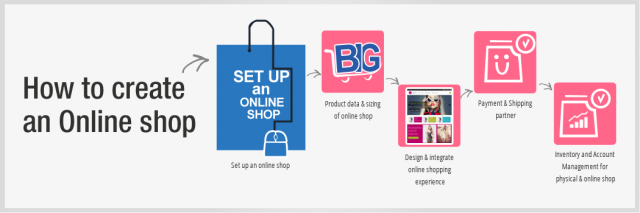 How to create an online shop