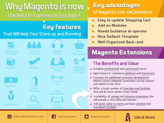 Why Magento is now the Best eCommerce solution?