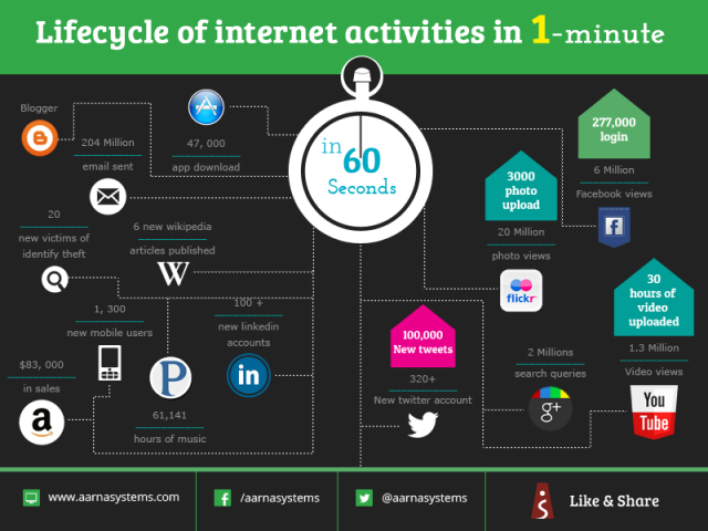 Lifecycle of Internet activities in one-minute
