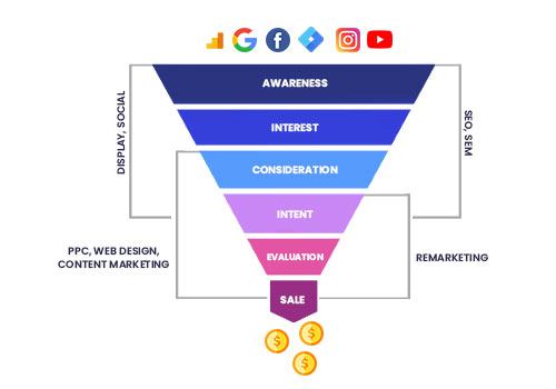 ecommerce marketing Funnel- Aarna Systems